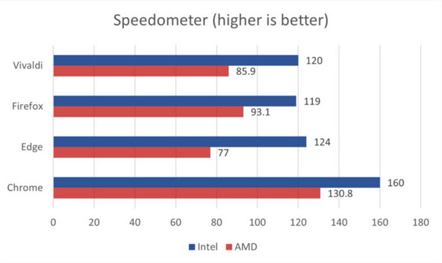 Bài benchmark Speedometer