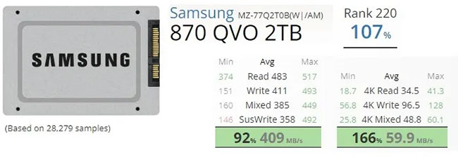 Tốc độ đọc và ghi cho SSD Samsung 870 QVO
