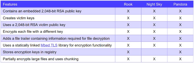 Các ransomware có rất nhiều điểm chung