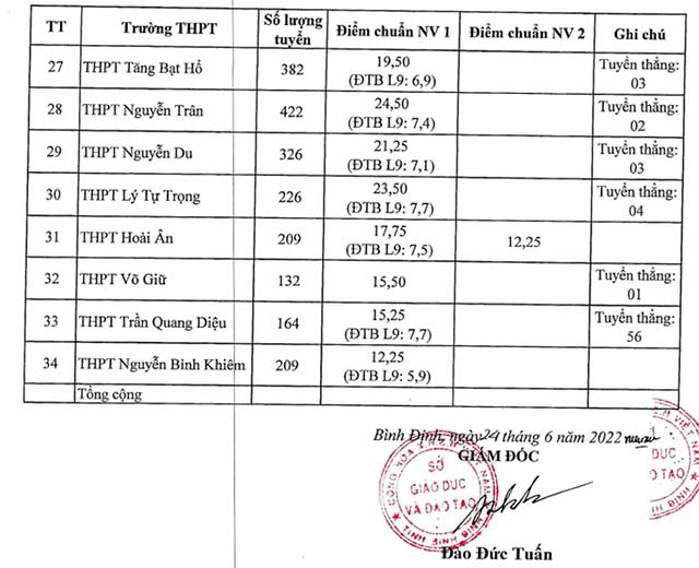 Điểm chuẩn lớp 10 năm 2022 Bình Định công lập 2