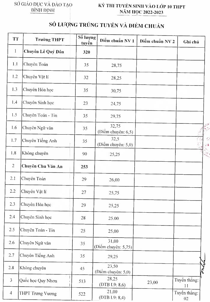 Điểm chuẩn lớp 10 năm 2022 Bình Định công lập 3