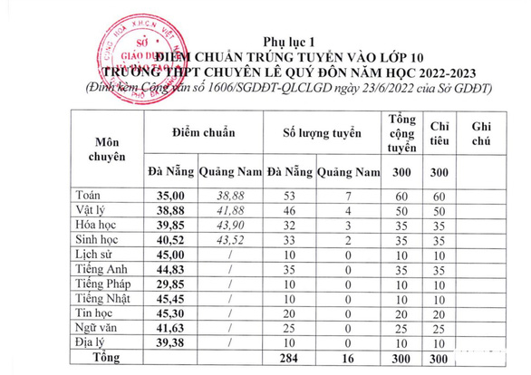 diem chuan vao lop 10 da nang 3*225665