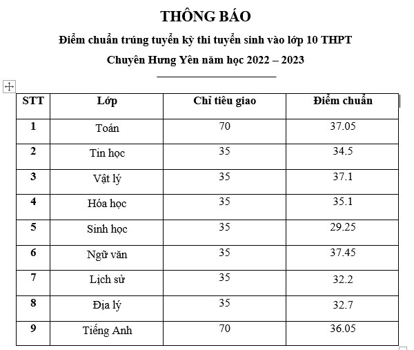 Điểm chuẩn vào lớp 10 năm 2022 Hưng Yên 2