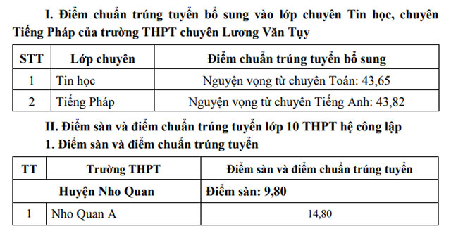 Điểm chuẩn vào lớp 10 Ninh Bình 2022 1