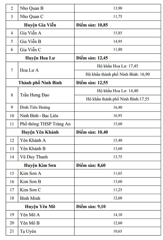 Điểm chuẩn vào lớp 10 Ninh Bình 2022 2