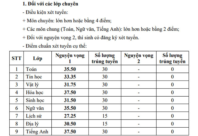 Điểm chuẩn vào lớp 10 Quảng Trị 1