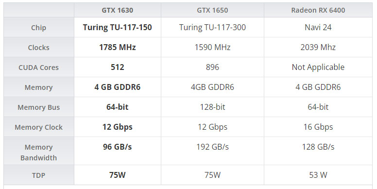 Thông số kỹ thuật GTX 1630 so với một số model cùng phân khúc