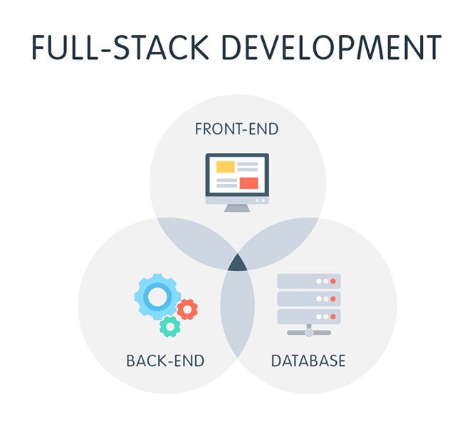 Phần tam giác nhỏ giao thoa giữa 3 phần chính là kỹ năng mà full stack developer cần phải có