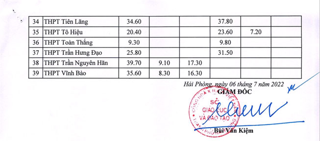 Điểm chuẩn lớp 10 Hải Phòng 2022 2