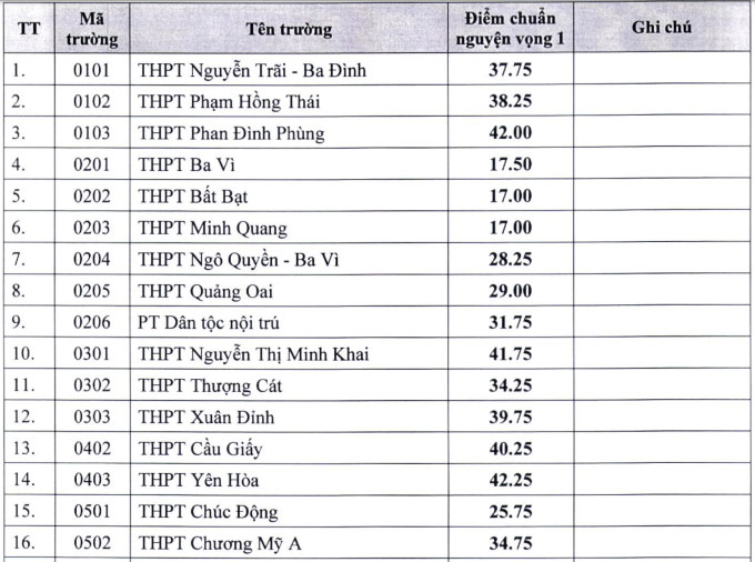 Điểm chuẩn Hà Nội