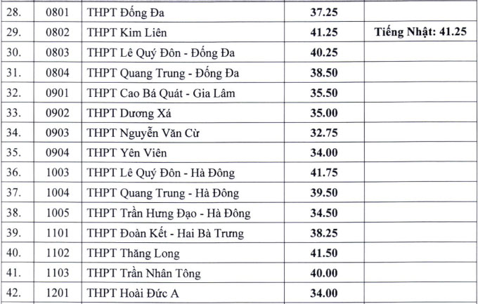 Điểm chuẩn Hà Nội 10