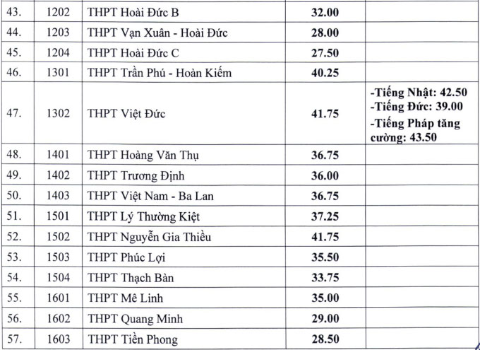 Điểm chuẩn lớp 10 Hà Nội