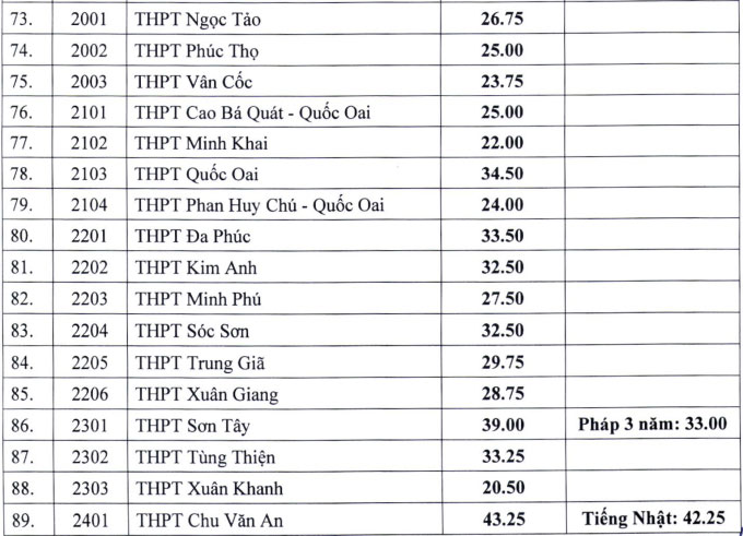 Điểm chuẩn lớp 10 Hà Nội 2