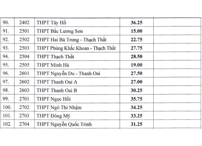 Điểm chuẩn lớp 10 Hà Nội 3
