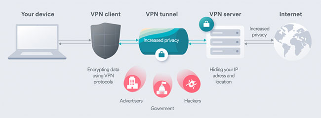 OpenVPN hoàn toàn miễn phí để sử dụng