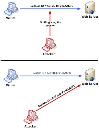 Web13: Kỹ thuật hack Session Hijacking