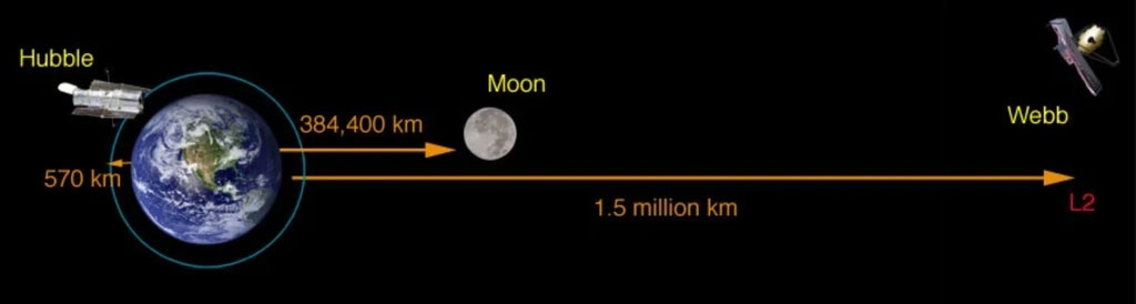 Ảnh minh họa khoảng cách từ Trái đất đến James Webb so với kính viễn vọng Hubble. Ảnh: NASA.