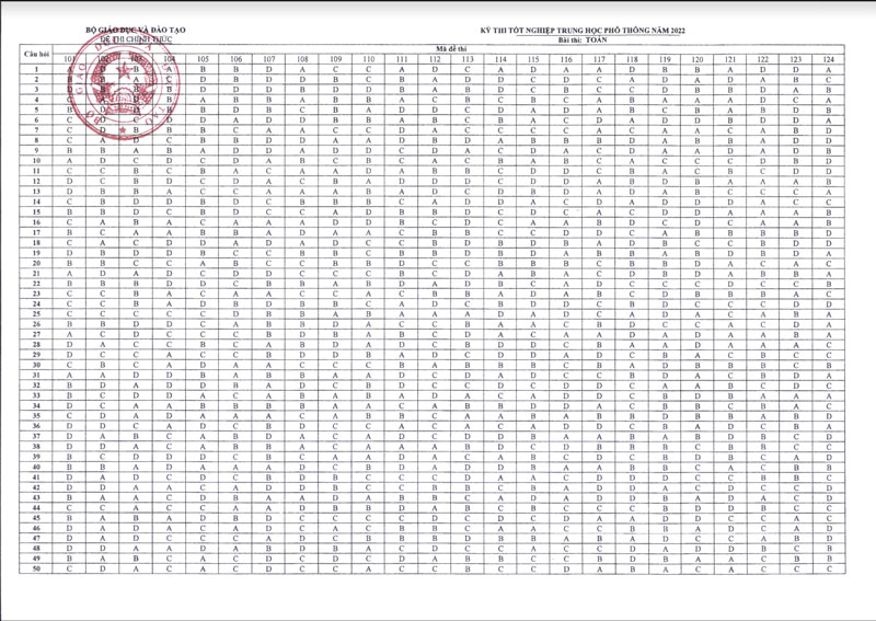 Đáp án môn toán 2022 THPT quốc gia chính thức