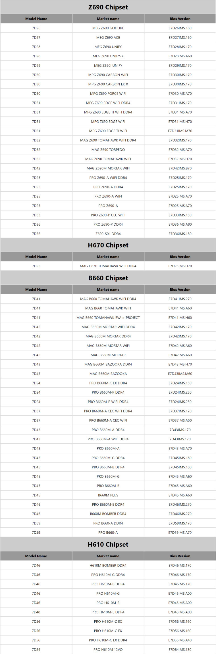 Photo of MSI tiến hành cập nhật BIOS bổ sung khả năng hỗ trợ chip Intel thế hệ thứ 13 Raptor Lake
