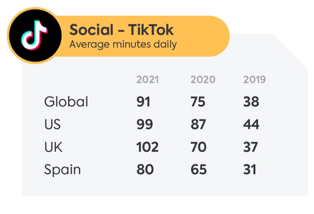 Thời gian trung bình người dùng truy cập TikTok