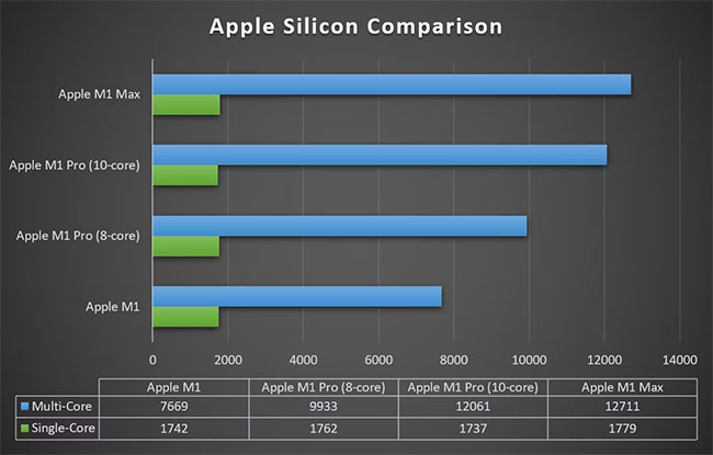 Biểu đồ so sánh Apple Silicon
