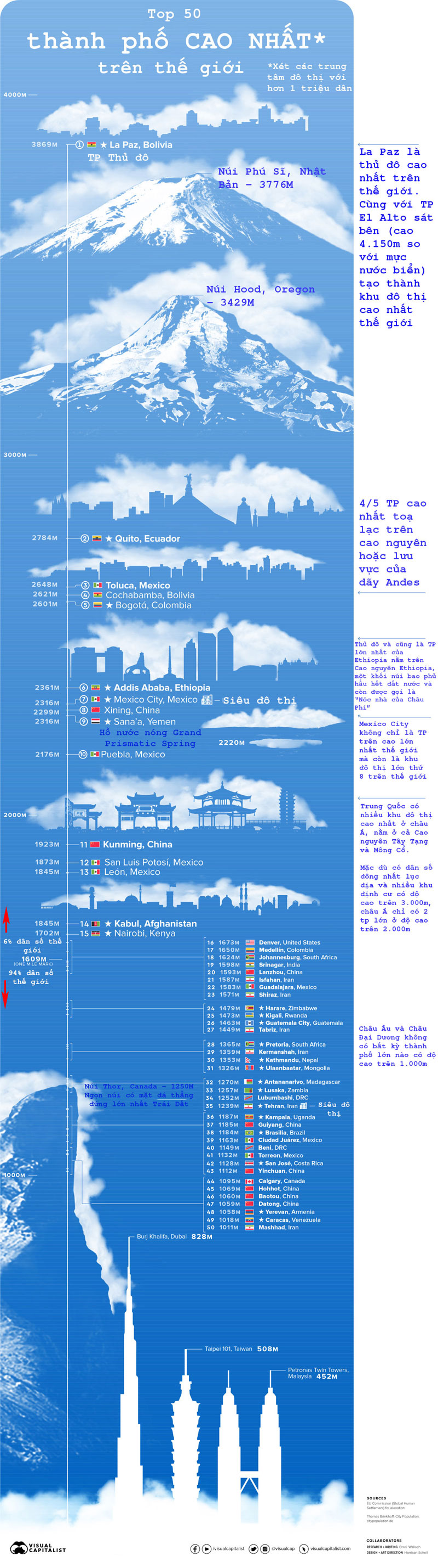 Thành phố cao nhất