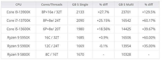 Intel Core i7-13700K Raptor Lake (16C/24T) vượt trội so với AMD Ryzen 5950X (16C/32T)