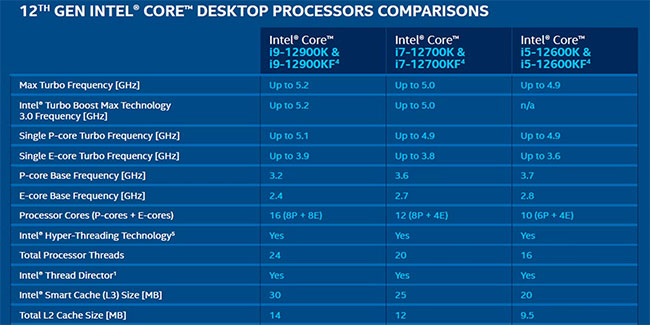 Bảng so sánh Intel thế hệ thứ 12