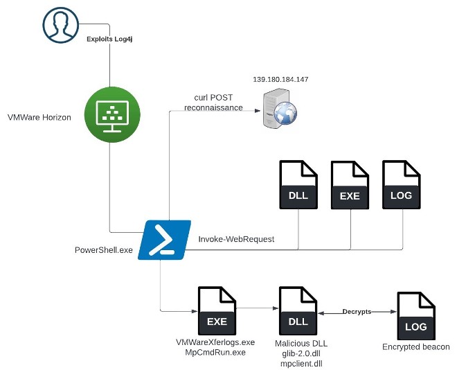 Ransomware LockBit lợi dụng chính Microsoft Defender để lây nhiễm