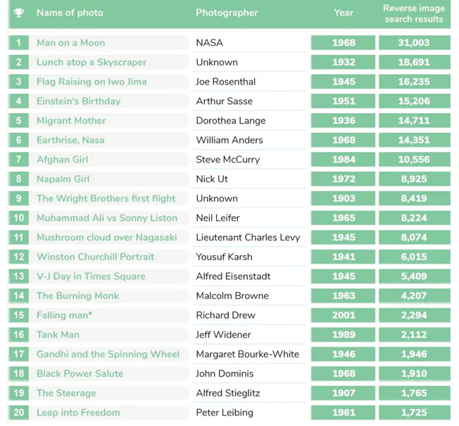 Danh sách những bức ảnh nổi tiếng nhất mọi thời đại