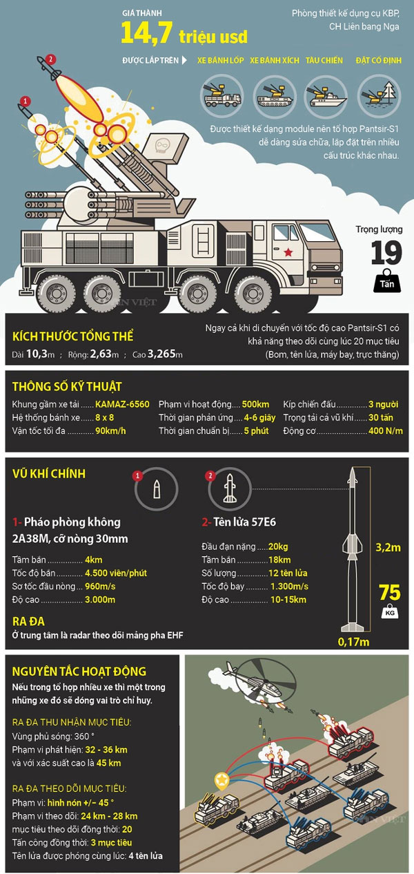 Tổ hợp pháo-tên lửa Pantsir S-1