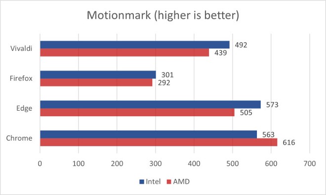 Benchmark trình duyệt bằng Motionmark, điểm càng cao càng tốt