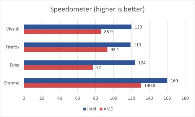 Benchmark trình duyệt bằng Speedometer, điểm càng cao càng tốt