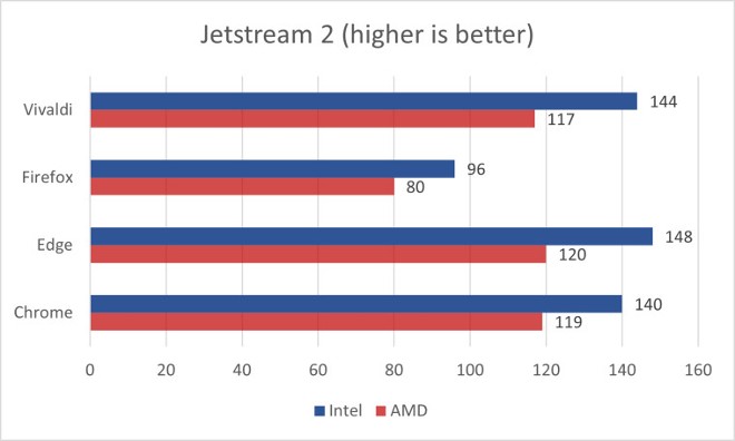 Benchmark trình duyệt bằng Jetstream 2, điểm càng cao càng tốt