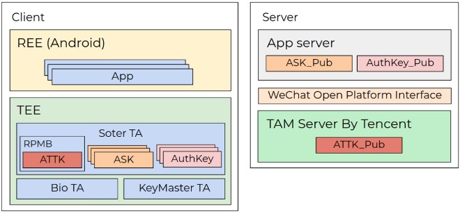Kiến trúc Tencent Soter