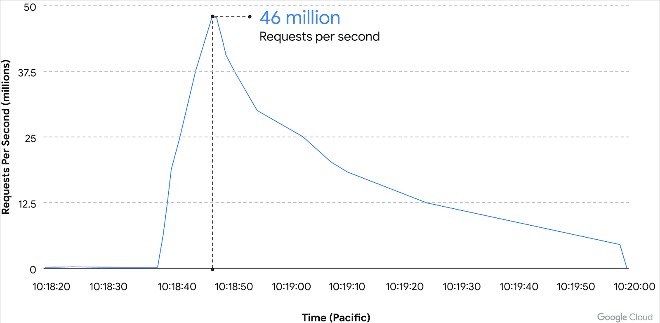 Google vừa ngăn chặn một cuộc tấn công DDOS HTTPS lớn nhất trong lịch sử