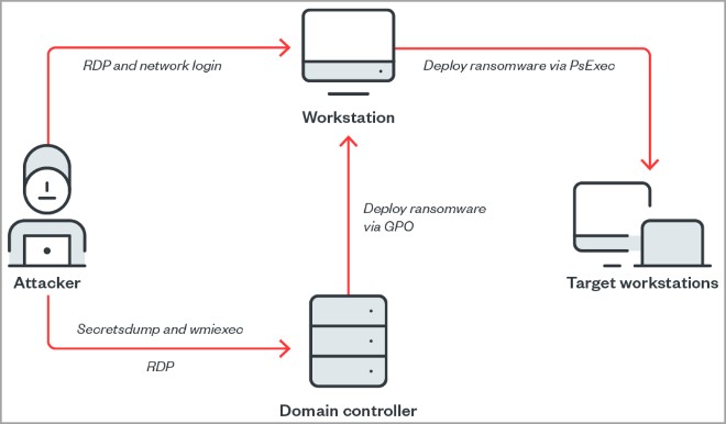 Hacker lạm dụng hệ thống chống gian lận của Genshin Impact để vô hiệu hóa phần mềm diệt virus