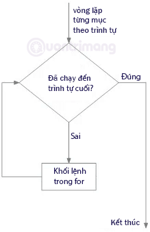 For loop diagram