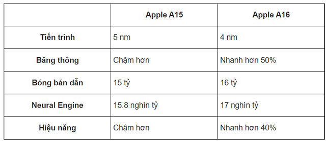 Những khác biệt cơ bản về thông số kỹ thuật giữa A16 và A15