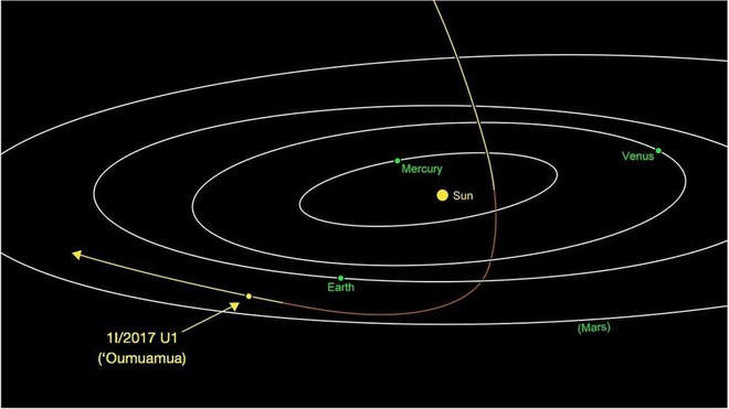 Quỹ đạo bất thường của Oumuamua. Ảnh: BBC.