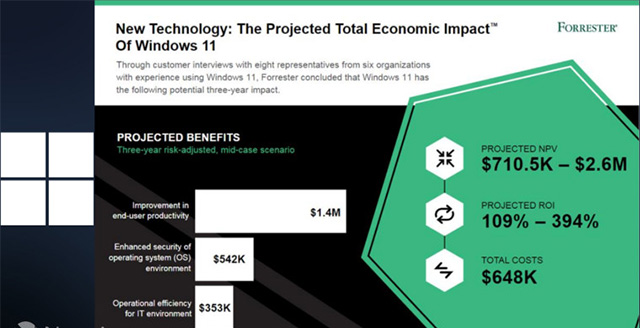 Microsoft tuyên bố Windows 11 sẽ tiết kiệm cho các công ty hàng triệu USD