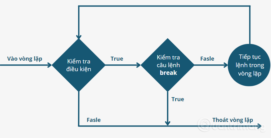 Lệnh break và continue trong Python