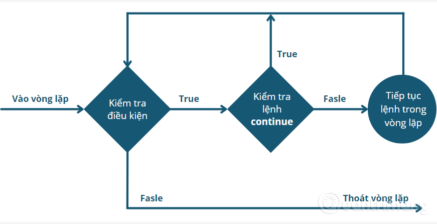 Sơ đồ lệnh continue trong Python