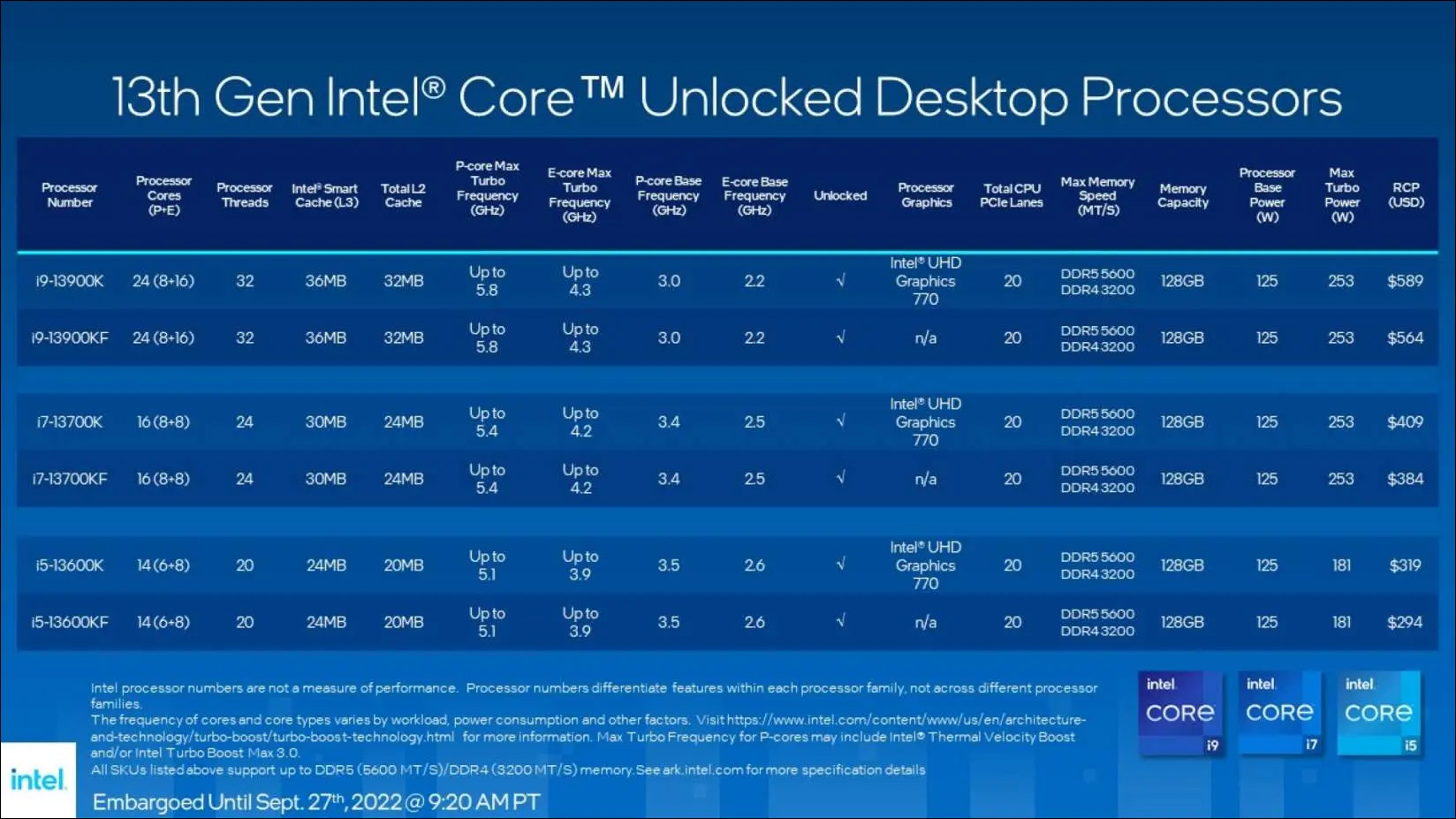 Danh sách dòng CPU Intel Raptor Lake thế hệ thứ 13
