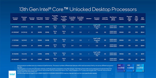 Thông số kỹ thuật của Intel thế hệ thứ 13