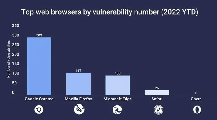 Số lượng lỗ hổng của các trình duyệt phổ biến trong năm 2022. Ảnh: Atlas VPN.