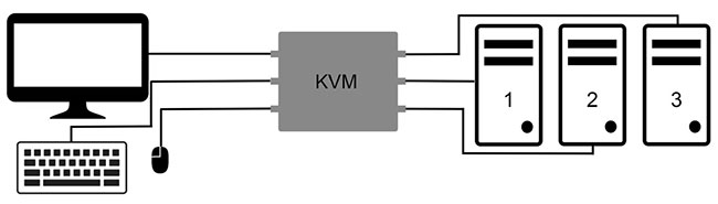 Thiết lập đa hệ thống thông qua hình minh họa KVM