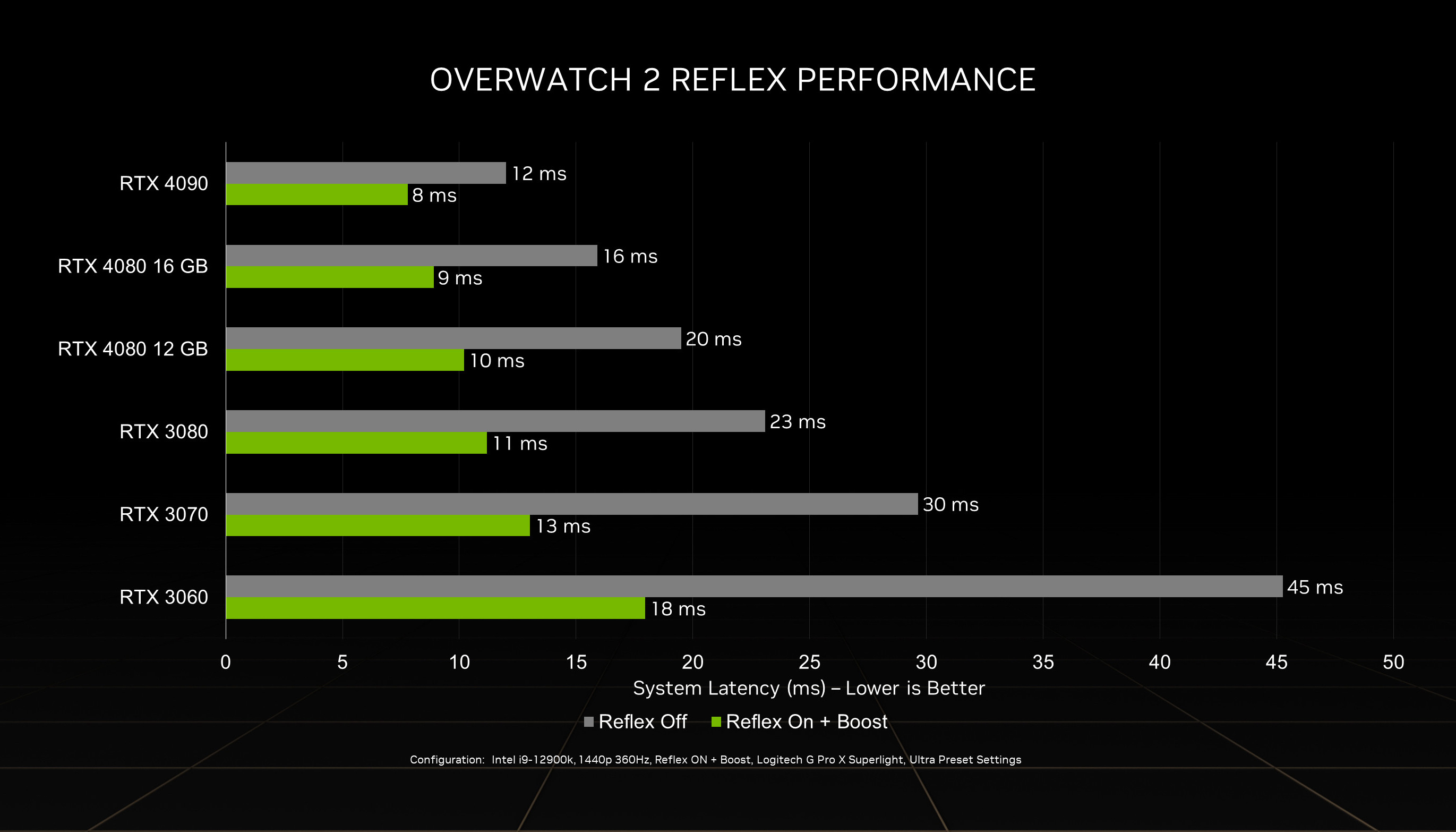 Nvidia Tuyên Bố Rtx 4090 Có Thể Chơi Overwatch 2 Với Tốc độ Hơn 500 Fps