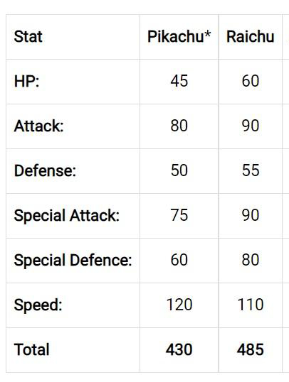 Chỉ số của Pikachu và Raichu