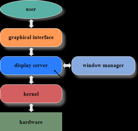 Display server